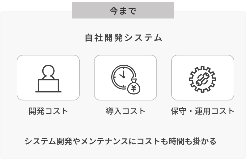 今まで 自社開発システム 開発コスト 導入コスト 保守・運用コスト システム開発やメンテナンスにコストも時間も掛かる